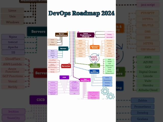 Devops Roadmap 2024 | How To Become Devops Engineer #devops #python