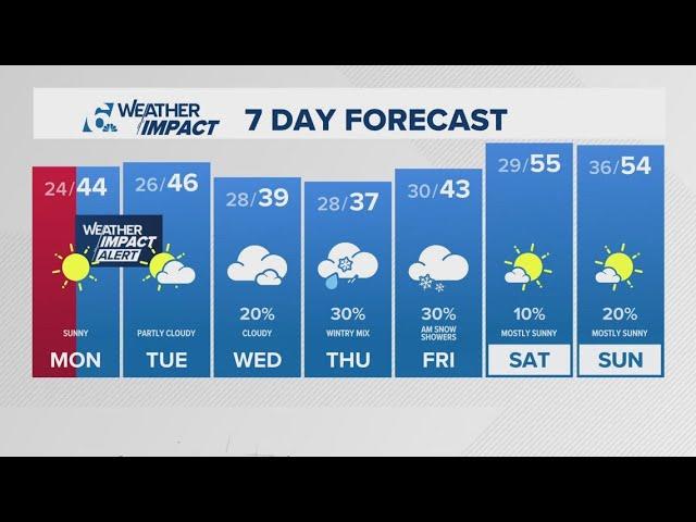 Weather Impact Alert | Temperatures drop overnight, expected be low through the week