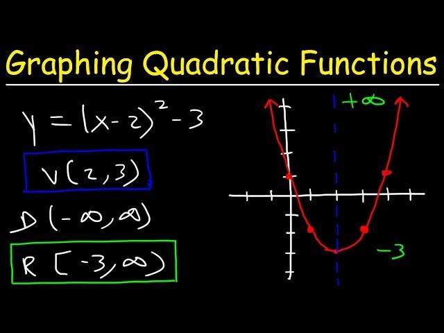 Graphing Quadratic Functions In Vertex Form