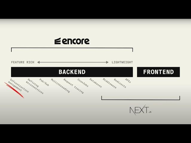 Next.js vs Encore.ts — When should you NOT use Next.js for Backend?