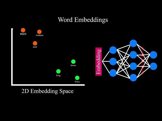 Word Embeddings || Embedding Layers || Quick Explained