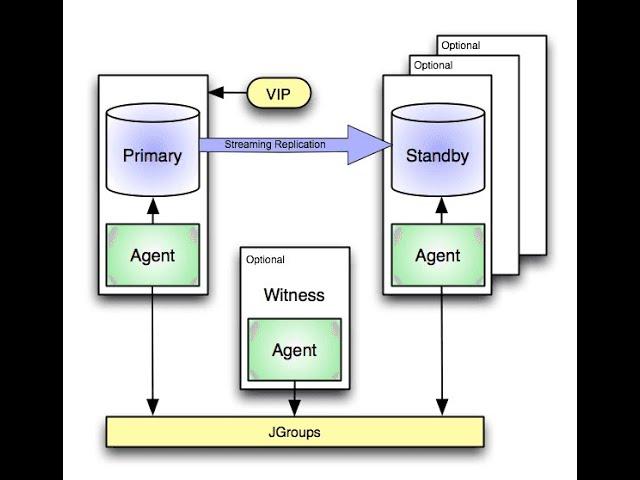 High Availability for PostgreSQL