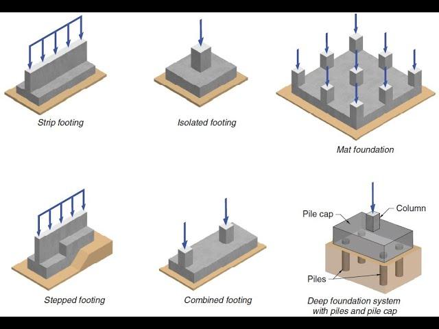 Types of foundations and their uses