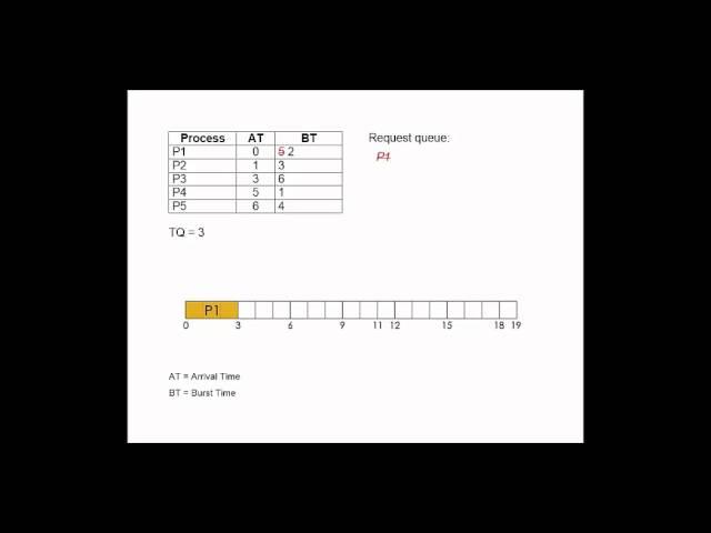 Round Robin Algorithm Tutorial (CPU Scheduling)