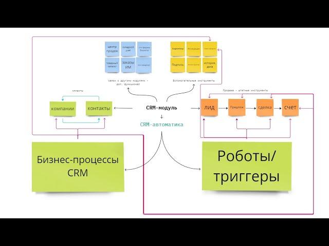 CRM: Инструменты для работы компании: лиды, сделки,смарт-процессы, списки. Битрикс24 в 2024 г.