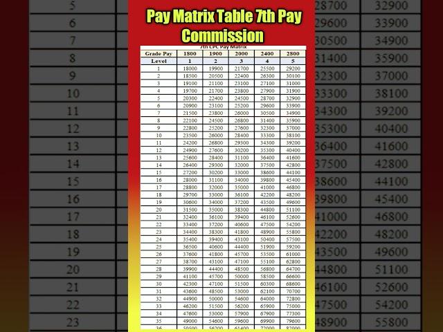 Pay Matrix Table as per 7th pay commission #matrixtable7thpaycpc #matrix #7th #govtemployees