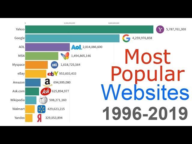 Most Popular Websites 1996 - 2019