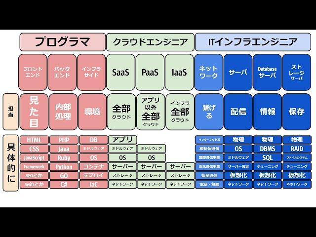 インフラサイドとITインフラの違い知らずにIT業界目指すのはマズい