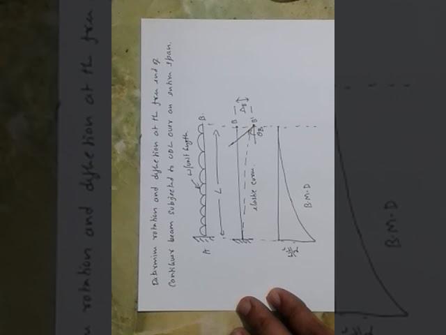 Moment Area Method-Cantilever Beam UDL Prt 1