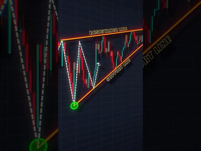 Trading Strategy  #shorts #crypto #forex #trading #patterns