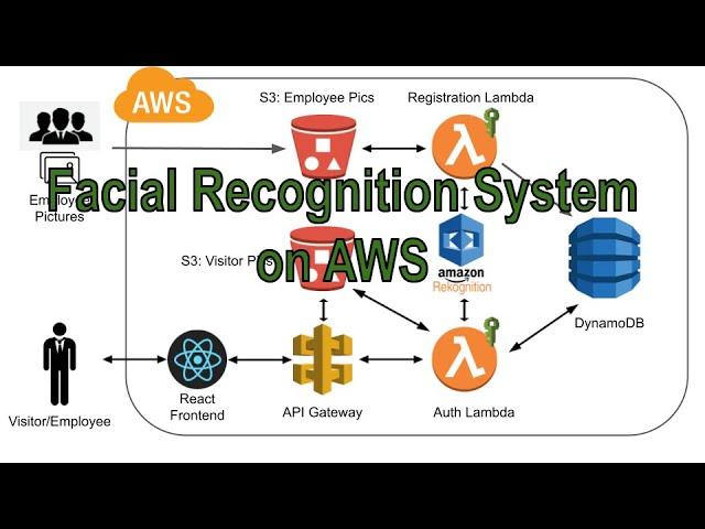 Build a Facial Recognition App on AWS from Scratch | Rekognition, Lambda, DynamoDB, API Gateway, S3