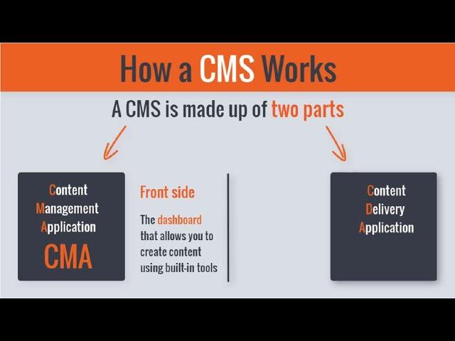 What's a CMS? How Does a CMS Actually Work?