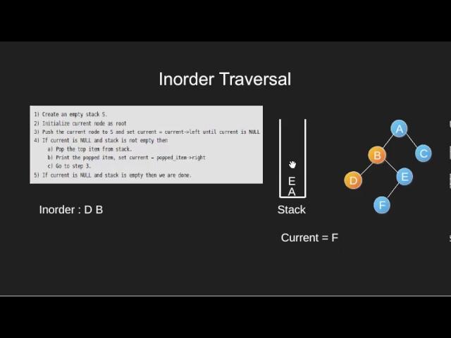 Inorder Tree Traversal without Recursion | GeeksforGeeks