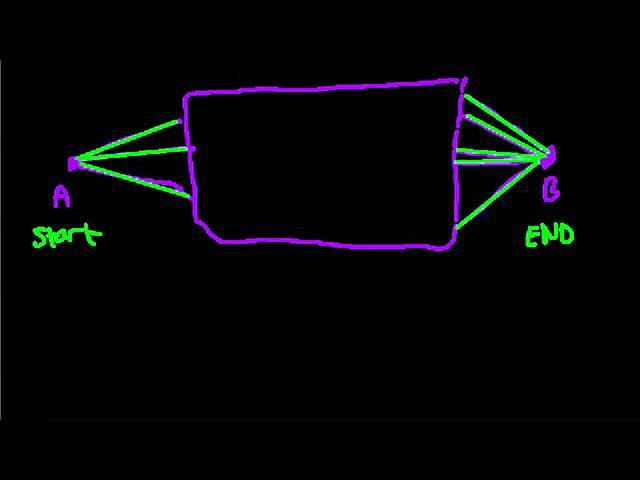 Odd degree vertices always start and end a graph