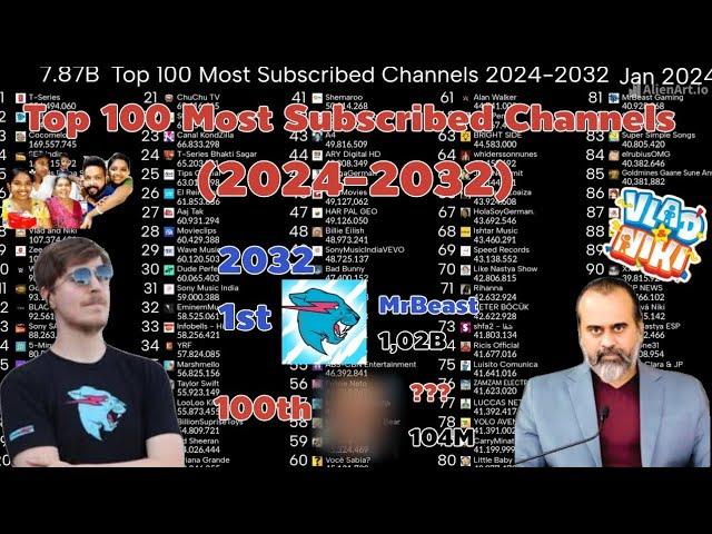 Top 100 Most Subscribed Channels (2024-2032)