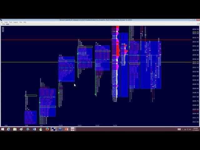 The Market Profile: Trading Value versus Price