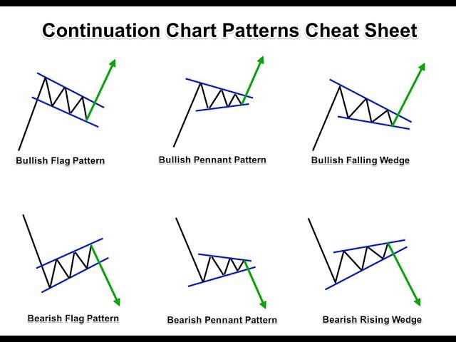 Understanding Continuation Patterns