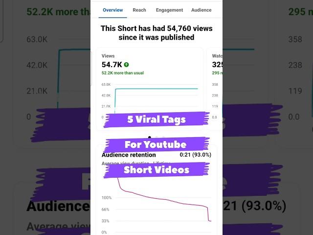 Viral Tags For Youtube Shorts In 2023| Viral Short Video  | #shorts #trendingshorts #ytshorts