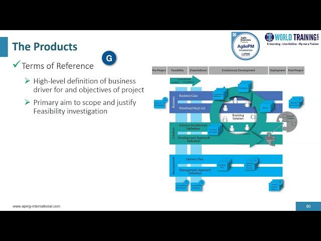 The DSDM Products | Agile Project Management Foundation | APMG | 1WorldTraining.com |