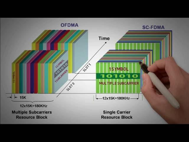 2.4 - OFDMA/SC-FDMA IN 4G LTE - PART 2