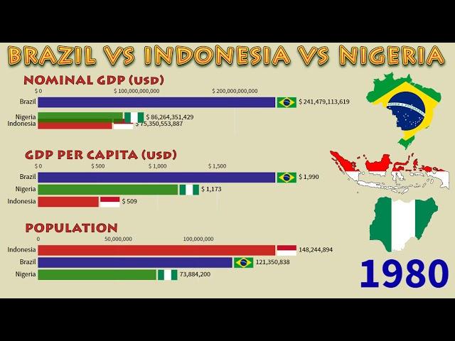 Indonesia vs Nigeria vs Brazil (1960 - 2020): Nominal GDP, GDP per Capita and  Population