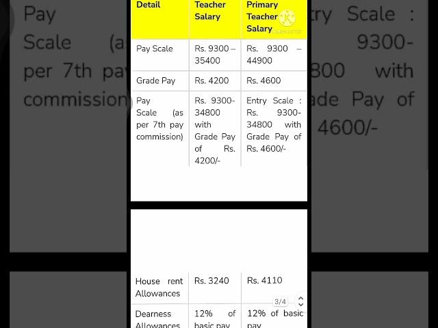 UP Primary Teacher Salary Details | UP Primary Teacher and Junior Teacher Salary #amitsir #amitsir