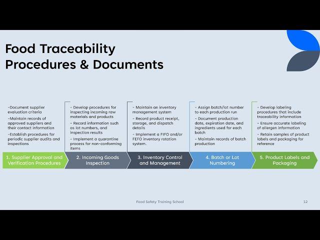 Traceability in the Food Supply Chain  │ Food Safety