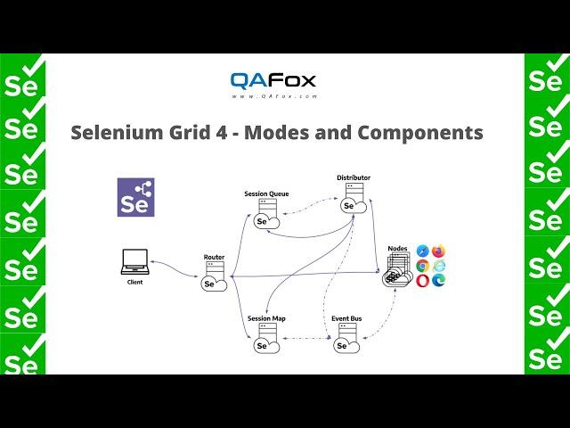 Selenium 4 - Selenium Grid Modes(Standalone, Hub & Nodes and Distributed) and Grid Components