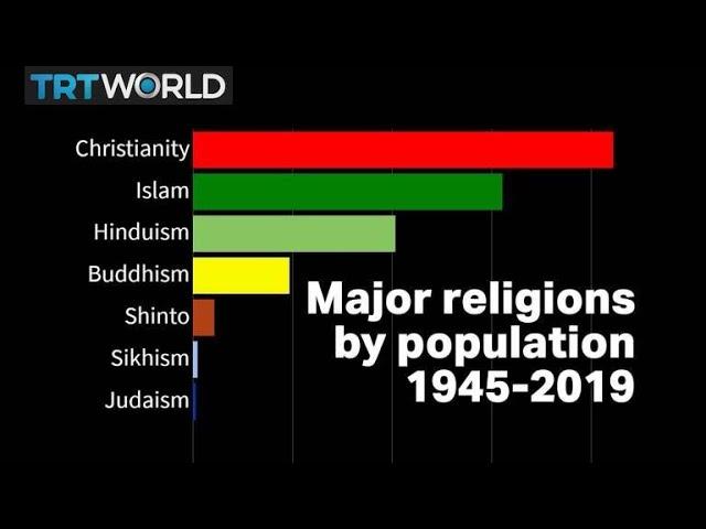 Visualised: World’s major religions from 1945-2019