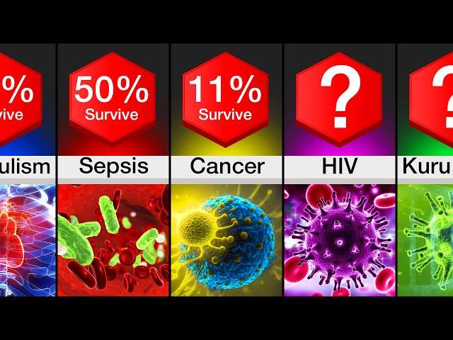 Comparison: Diseases Ranked By Survival Rate