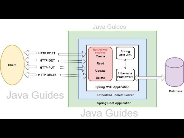 Spring Boot CRUD Example with JPA / Hibernate