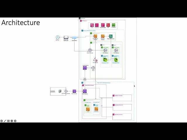 Setup desktops at scale on AWS - AWS User Group Singapore