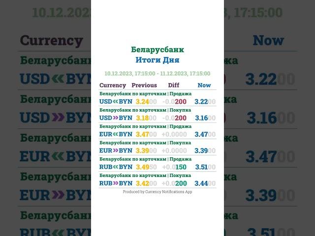 Курсы Валют в Беларуси - 11.12.2023-17:15:00 - Итоги Дня #shorts