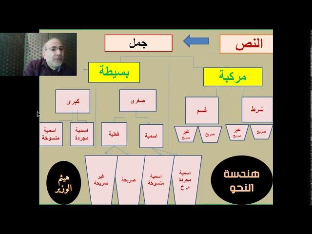 أنواع الجمل في النحو/هيثم الوزير