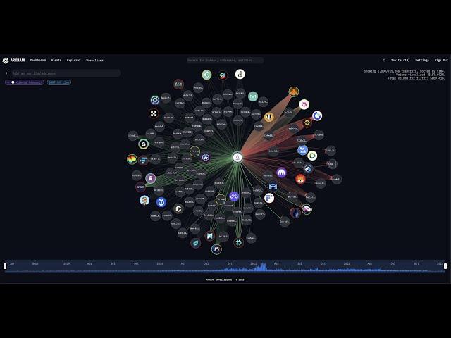 Arkham Visualizer 101: Create Clear Network Maps of Cryptocurrency Activity