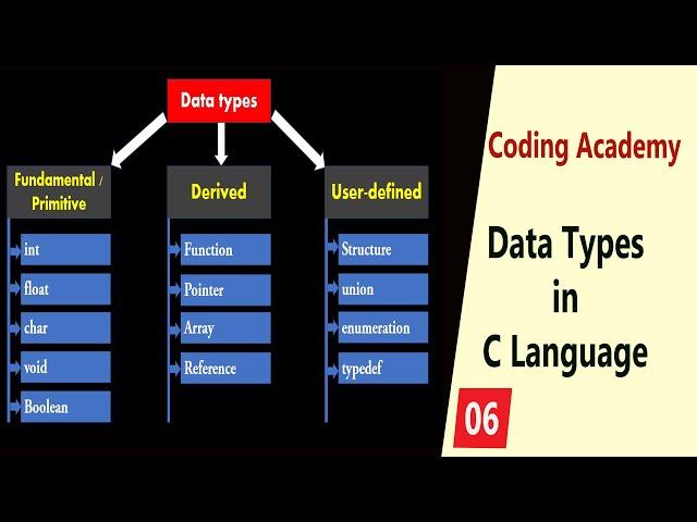 different types of data types in c | fundamental | derived | user defined data types