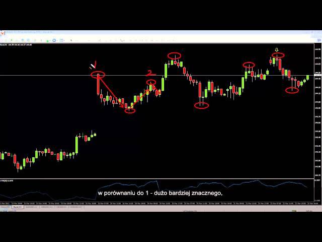 Trading The Swing Failure Pattern (SFP) With Polish Subtitles