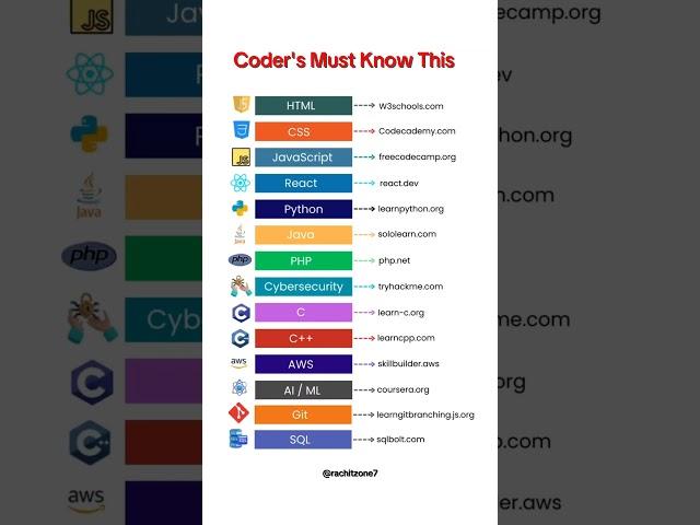 Coder's Must Know This #codingforbeginners #100dayschallenge #100dayscodingchallenge