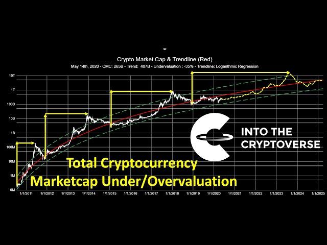 Total Cryptocurrency Marketcap Under/Overvaluation