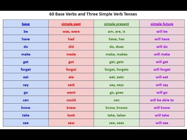 60 Verbs: Base, Irregular Past, Present, & Future (Beginner/Intermediate English Grammar Practice)