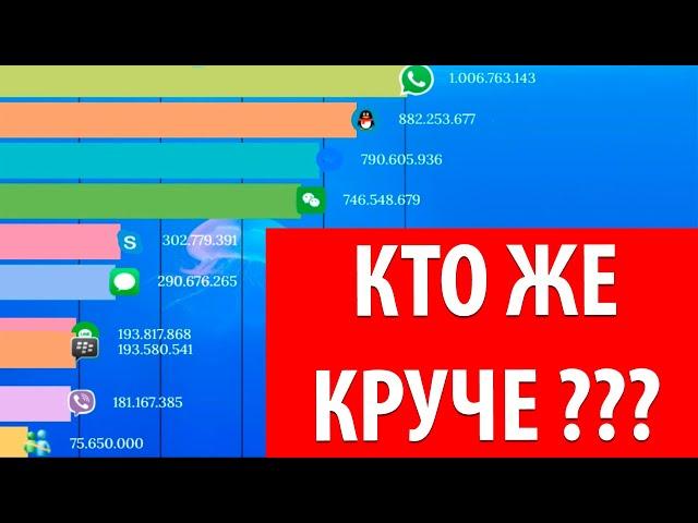 Самые популярные мессенджеры в истории (1998 - 2019) | Интересная статистика