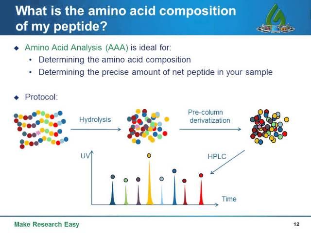 Examining peptide sample components