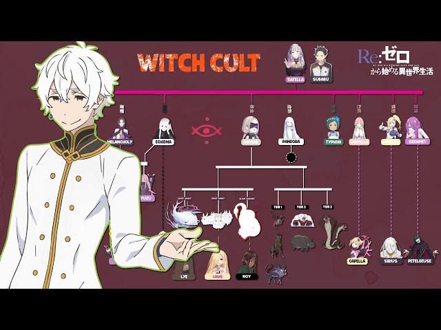 Re:Zero Witch Cult Hierarchy/Relationships Tree