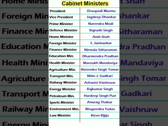 Cabinet ministers of India 2024 #cabinet #ministry #pm #pmmodi #india #knowledge #gk #shorts #gk2024