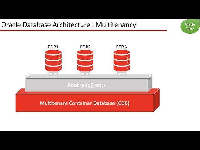 Oracle 19c Database Architecture Overview