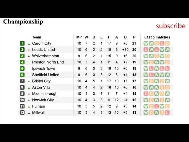 Football. England. Championship table. Results & Fixtures. #10