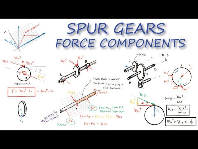 Gear Forces and Power Transmission of SPUR GEARS in Just Over 12 Minutes!