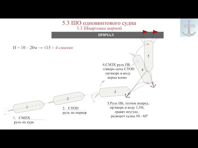 5.3 Швартовые операции одновинтового судна
