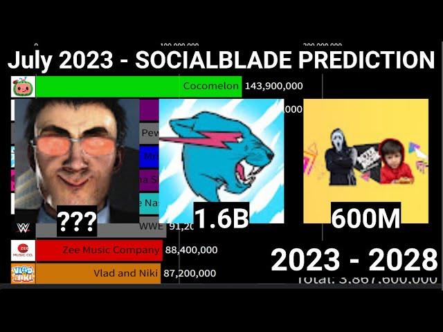 [Socialblade Prediction] Top 50 Most Subscribed YouTube Channels (2023 - 2028)