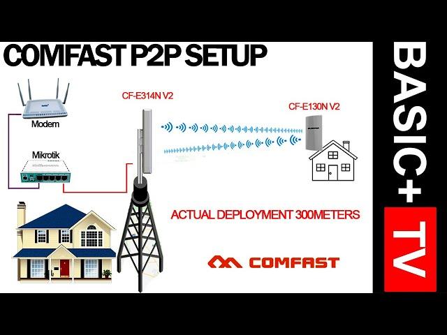 Configure Point to Point Comfast CF-E314N V2